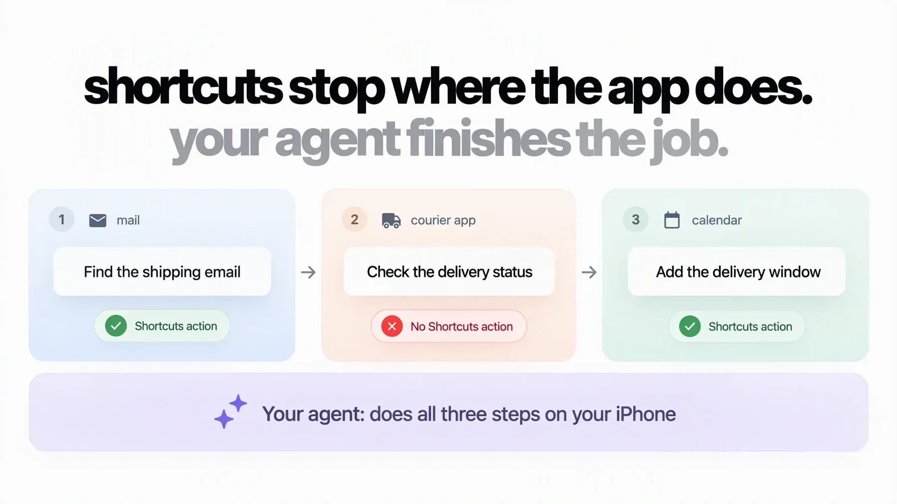 Where Shortcuts stops: finding the shipping email in Mail and adding the delivery window to Calendar have Shortcuts actions, but checking the status in the courier app has none. An AI agent can do all three steps on your iPhone.